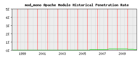 mod_mono Module Historical Market Share Graph