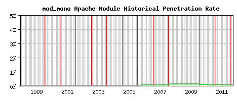 mod_mono Module Historical Market Share Graph