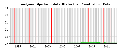 mod_mono Module Historical Market Share Graph