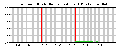 mod_mono Module Historical Market Share Graph
