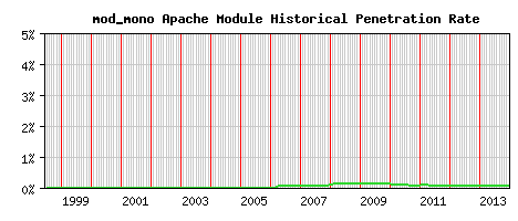 mod_mono Module Historical Market Share Graph