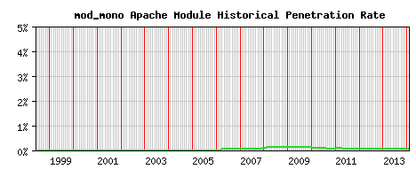 mod_mono Module Historical Market Share Graph