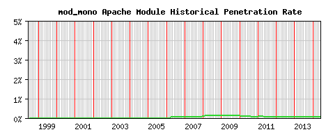 mod_mono Module Historical Market Share Graph