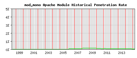 mod_mono Module Historical Market Share Graph