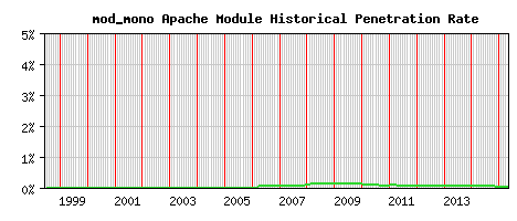 mod_mono Module Historical Market Share Graph