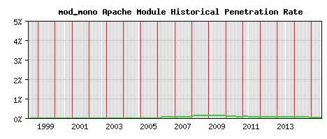 mod_mono Module Historical Market Share Graph