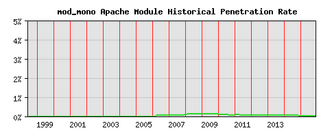 mod_mono Module Historical Market Share Graph