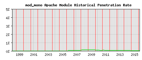 mod_mono Module Historical Market Share Graph