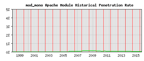 mod_mono Module Historical Market Share Graph