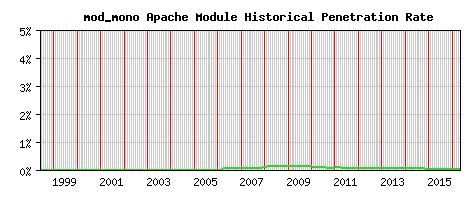 mod_mono Module Historical Market Share Graph