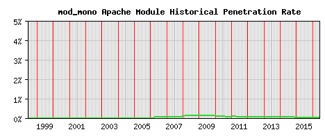 mod_mono Module Historical Market Share Graph