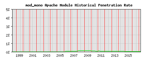 mod_mono Module Historical Market Share Graph
