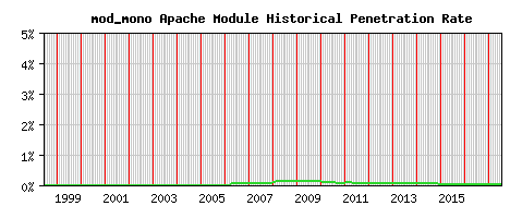 mod_mono Module Historical Market Share Graph