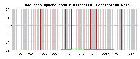 mod_mono Module Historical Market Share Graph