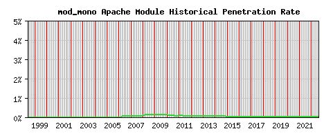 mod_mono Module Historical Market Share Graph