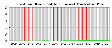 mod_mono Module Historical Market Share Graph