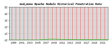 mod_mono Module Historical Market Share Graph