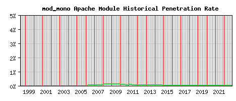 mod_mono Module Historical Market Share Graph