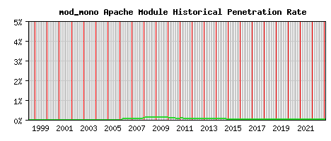 mod_mono Module Historical Market Share Graph