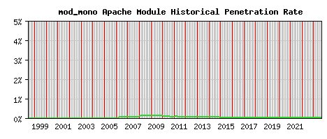 mod_mono Module Historical Market Share Graph
