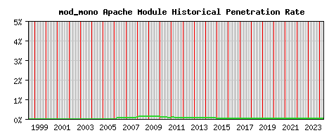mod_mono Module Historical Market Share Graph