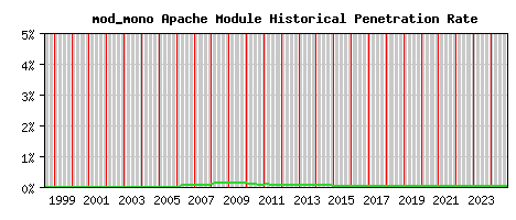 mod_mono Module Historical Market Share Graph