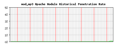 mod_mp3 Module Historical Market Share Graph