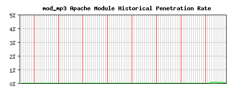 mod_mp3 Module Historical Market Share Graph
