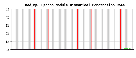 mod_mp3 Module Historical Market Share Graph