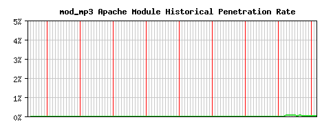 mod_mp3 Module Historical Market Share Graph