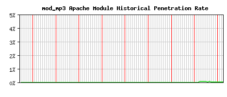 mod_mp3 Module Historical Market Share Graph