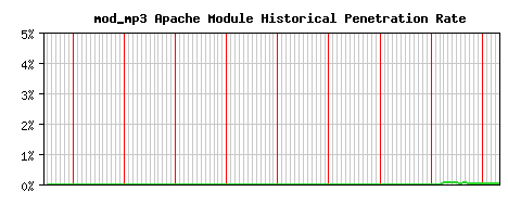 mod_mp3 Module Historical Market Share Graph