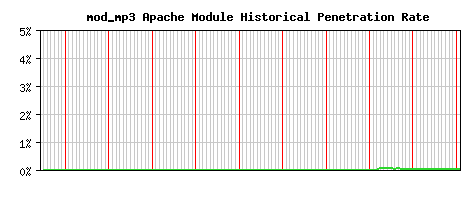 mod_mp3 Module Historical Market Share Graph