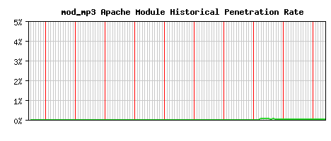 mod_mp3 Module Historical Market Share Graph