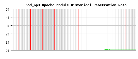 mod_mp3 Module Historical Market Share Graph