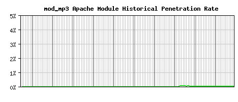 mod_mp3 Module Historical Market Share Graph