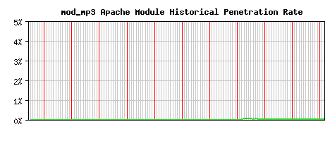 mod_mp3 Module Historical Market Share Graph