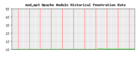 mod_mp3 Module Historical Market Share Graph