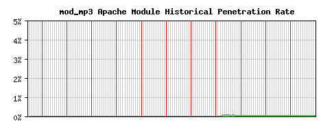 mod_mp3 Module Historical Market Share Graph