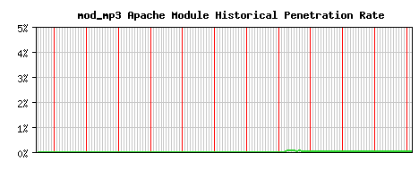 mod_mp3 Module Historical Market Share Graph