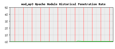 mod_mp3 Module Historical Market Share Graph