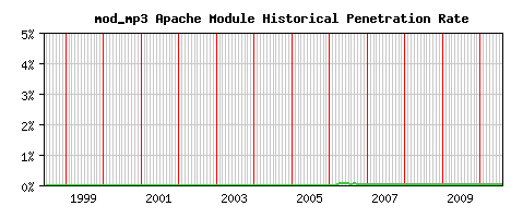 mod_mp3 Module Historical Market Share Graph