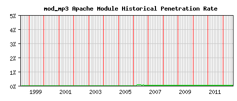 mod_mp3 Module Historical Market Share Graph