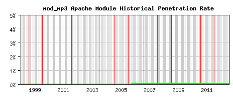 mod_mp3 Module Historical Market Share Graph