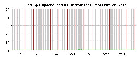 mod_mp3 Module Historical Market Share Graph