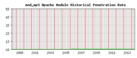 mod_mp3 Module Historical Market Share Graph