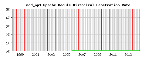 mod_mp3 Module Historical Market Share Graph
