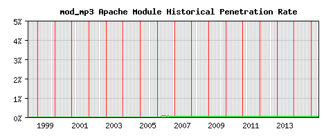 mod_mp3 Module Historical Market Share Graph