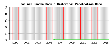 mod_mp3 Module Historical Market Share Graph