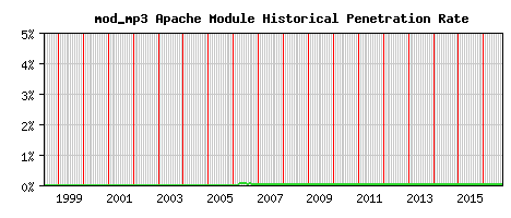 mod_mp3 Module Historical Market Share Graph